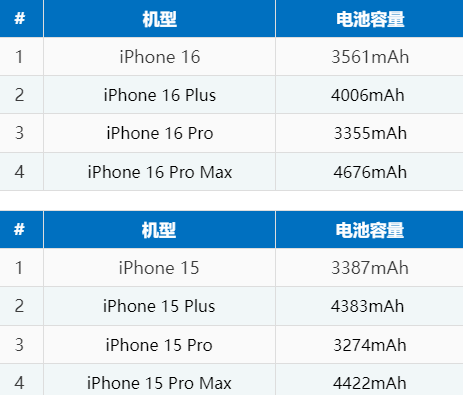 宝兴苹果16电池维修分享iPhone16系列电池容量是多少 